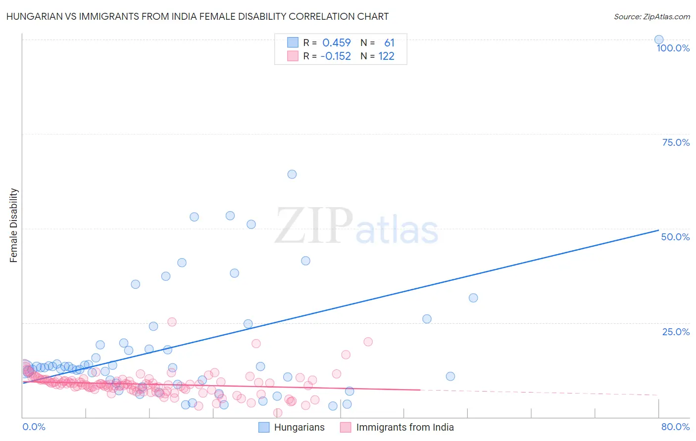 Hungarian vs Immigrants from India Female Disability