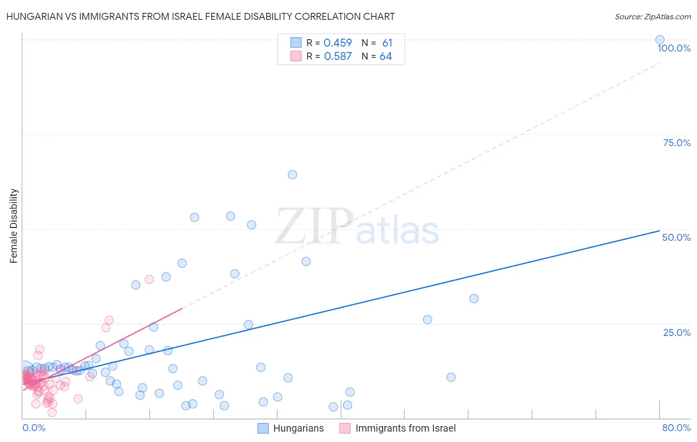 Hungarian vs Immigrants from Israel Female Disability