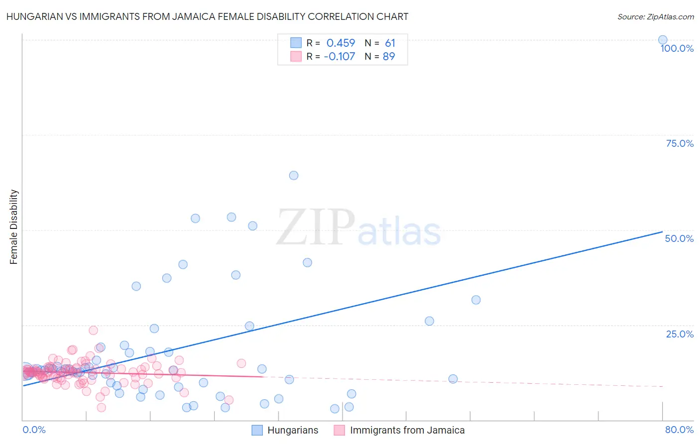Hungarian vs Immigrants from Jamaica Female Disability