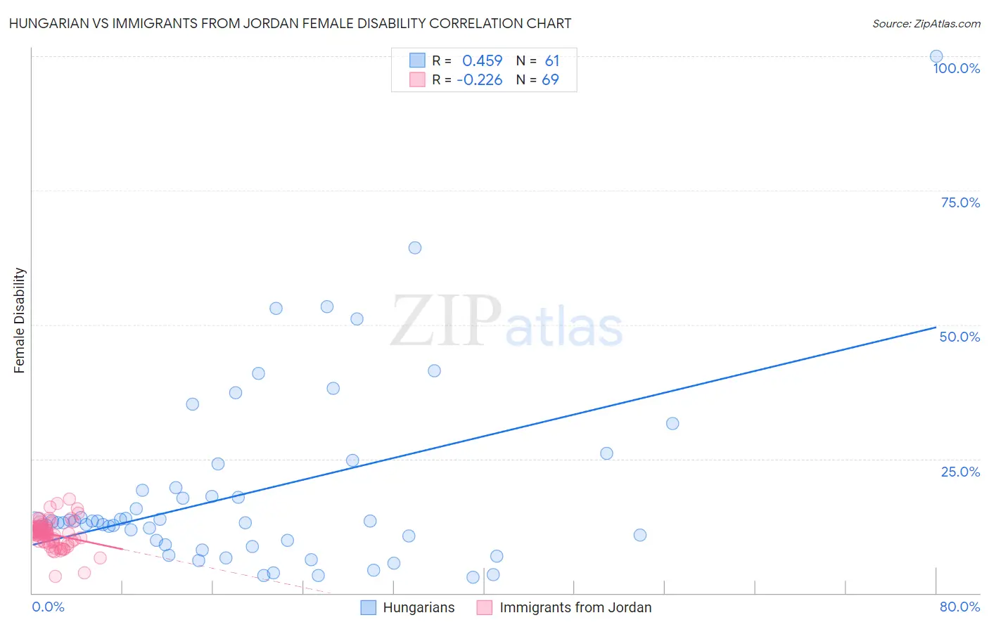 Hungarian vs Immigrants from Jordan Female Disability