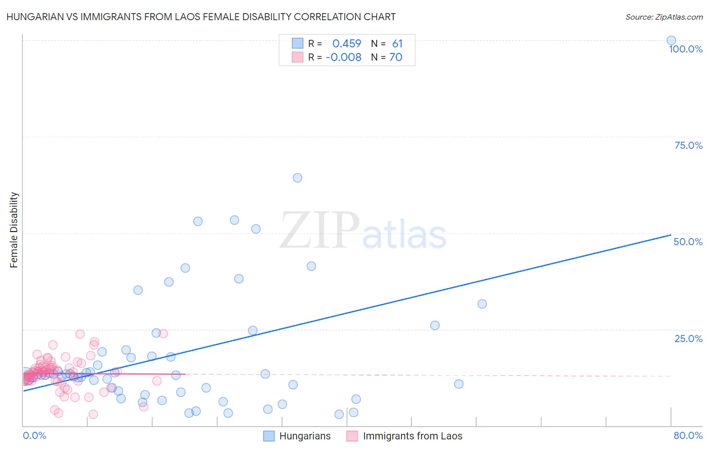 Hungarian vs Immigrants from Laos Female Disability