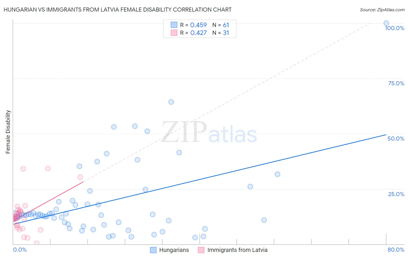 Hungarian vs Immigrants from Latvia Female Disability