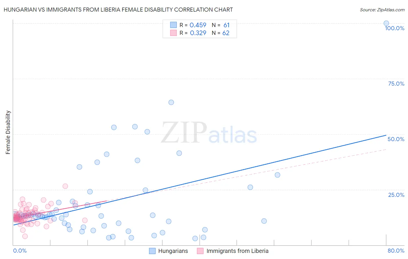 Hungarian vs Immigrants from Liberia Female Disability