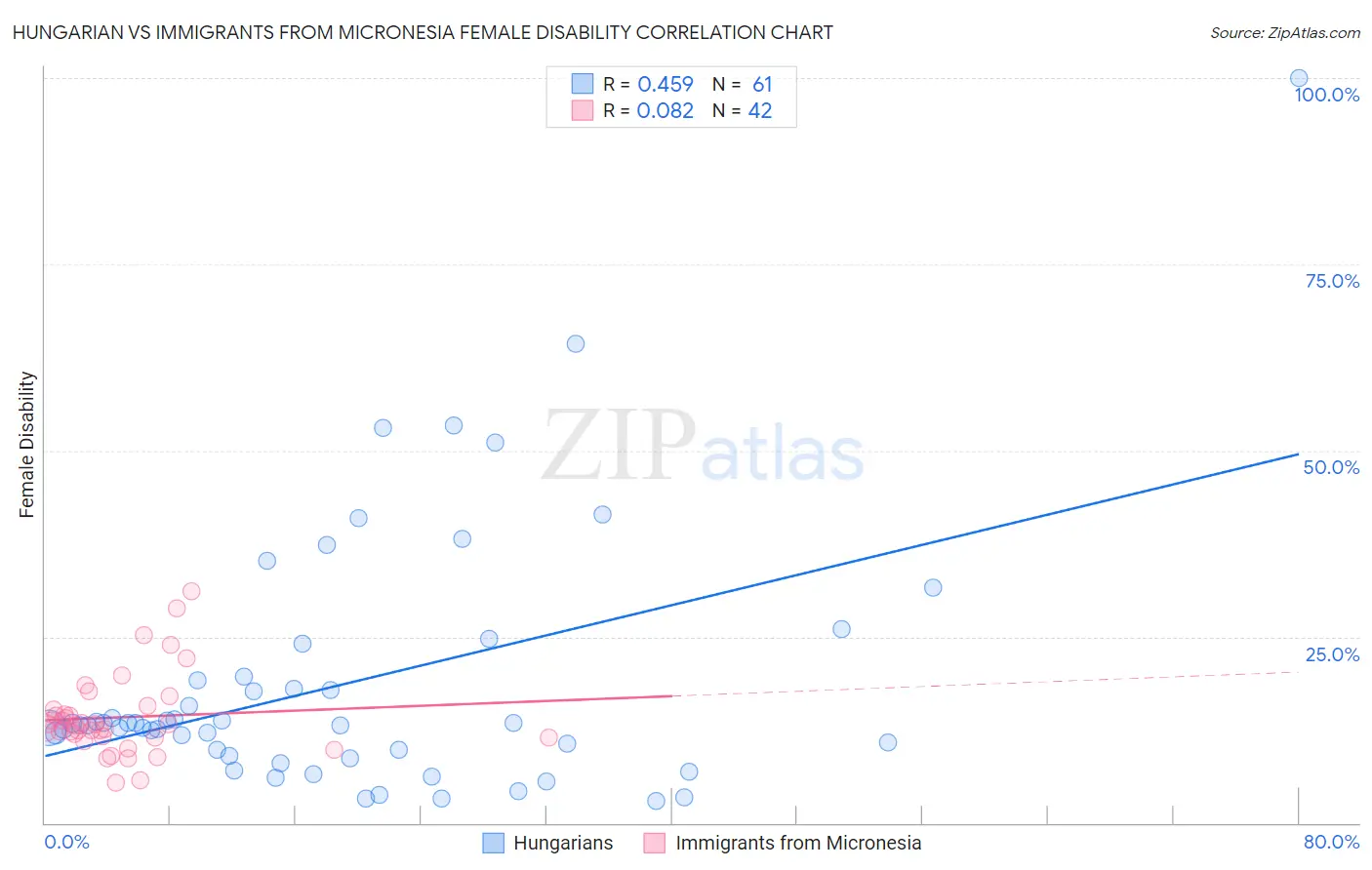 Hungarian vs Immigrants from Micronesia Female Disability