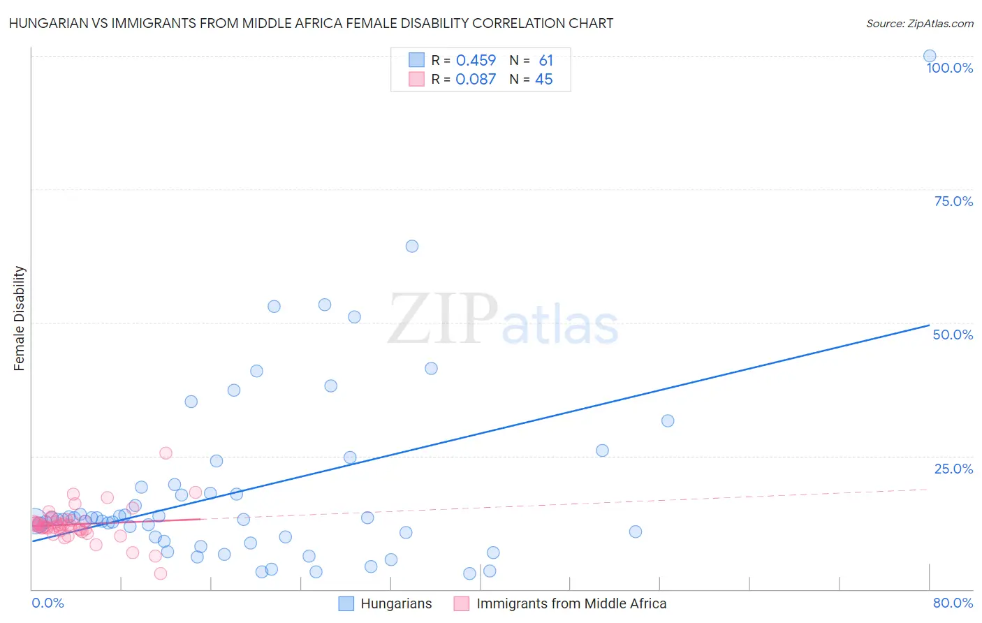 Hungarian vs Immigrants from Middle Africa Female Disability