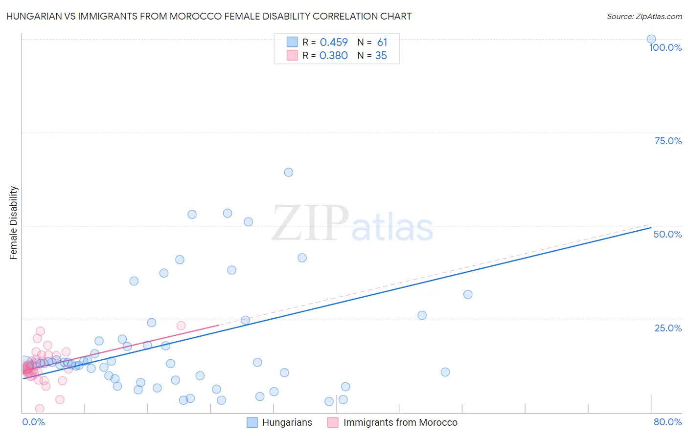 Hungarian vs Immigrants from Morocco Female Disability