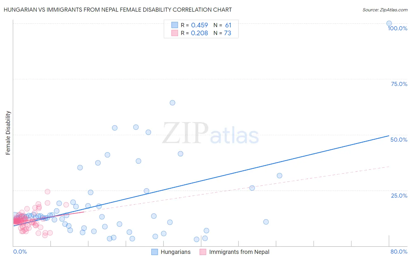 Hungarian vs Immigrants from Nepal Female Disability