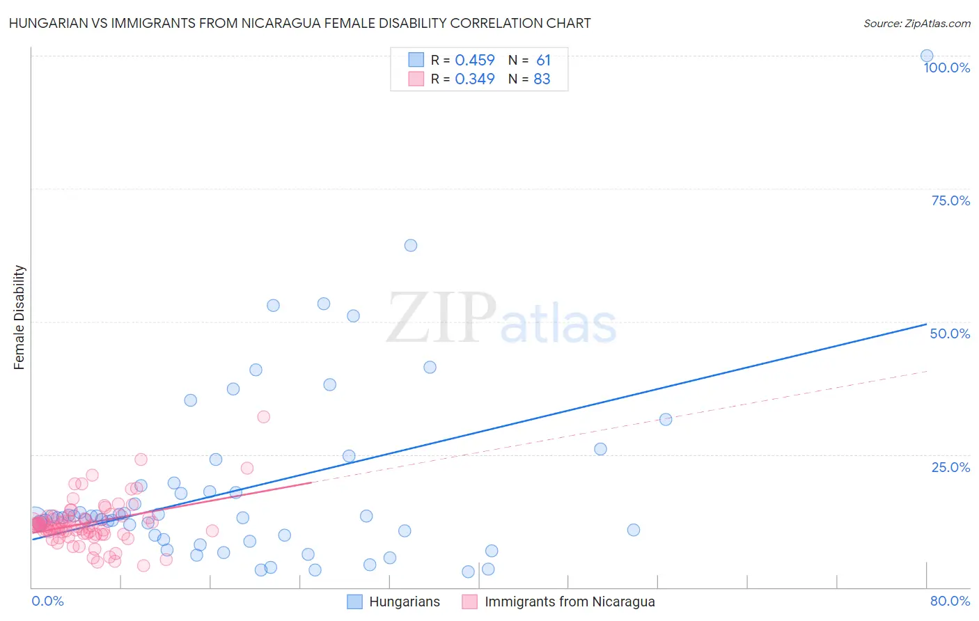 Hungarian vs Immigrants from Nicaragua Female Disability