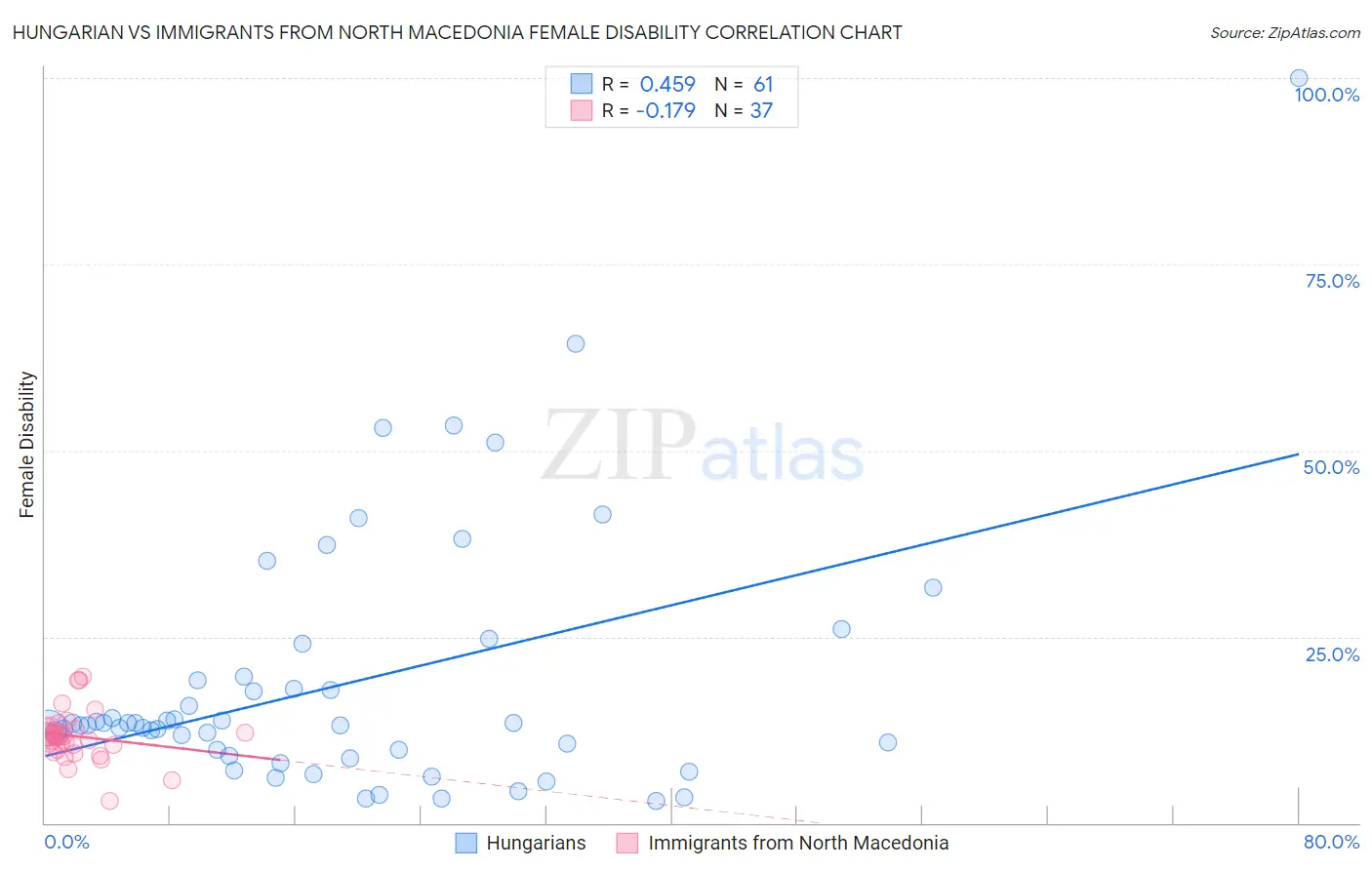 Hungarian vs Immigrants from North Macedonia Female Disability