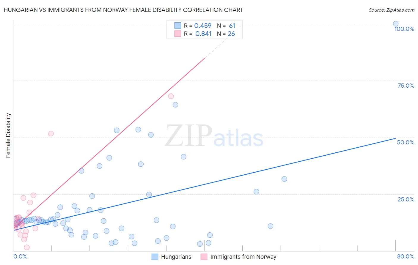 Hungarian vs Immigrants from Norway Female Disability