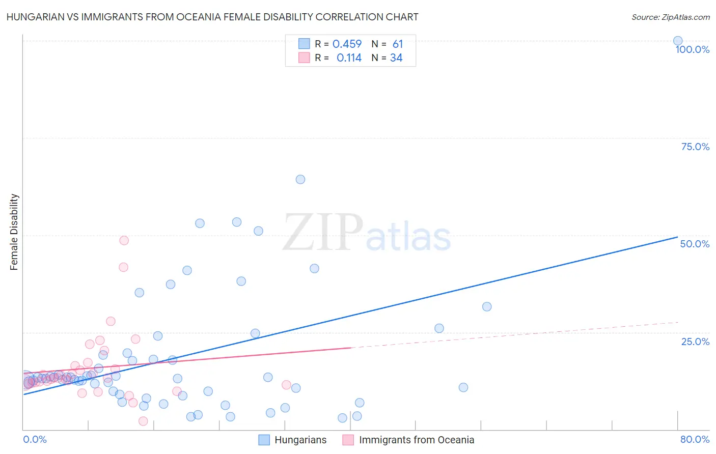 Hungarian vs Immigrants from Oceania Female Disability