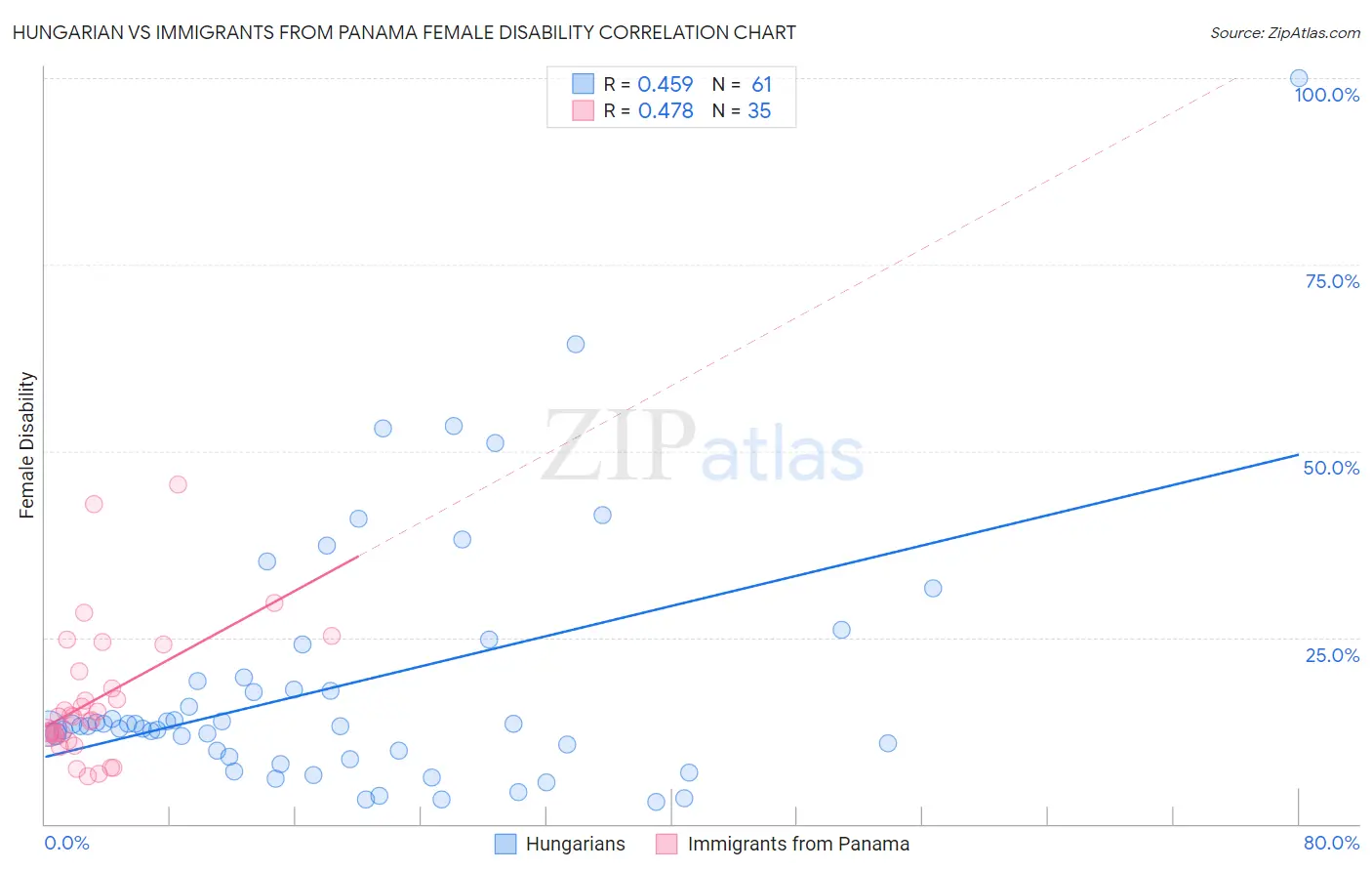 Hungarian vs Immigrants from Panama Female Disability