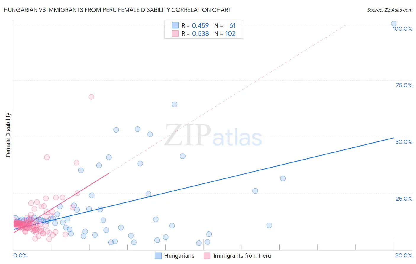 Hungarian vs Immigrants from Peru Female Disability