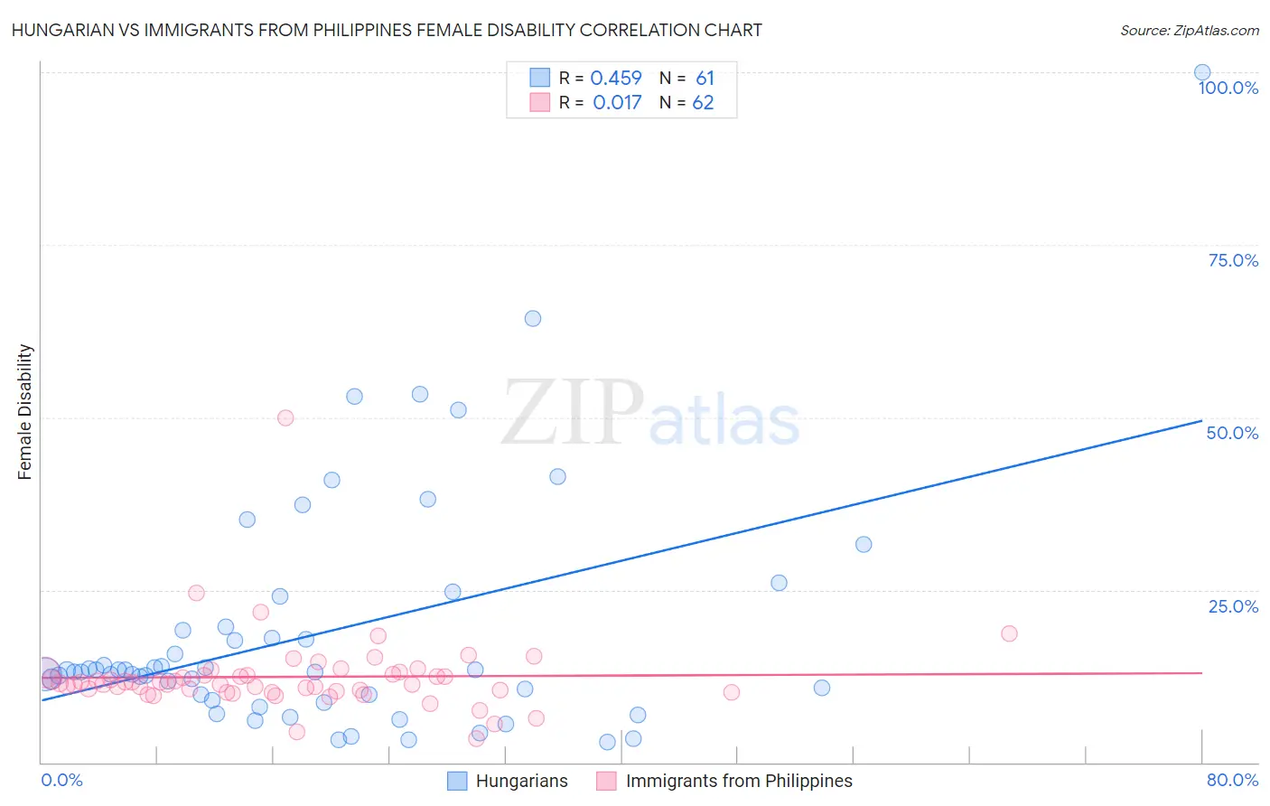 Hungarian vs Immigrants from Philippines Female Disability