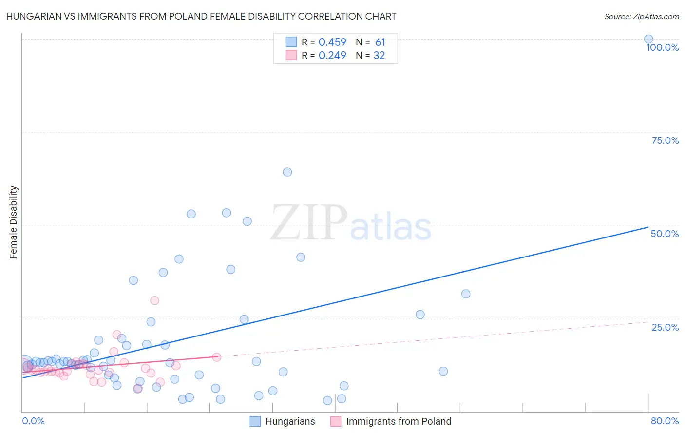 Hungarian vs Immigrants from Poland Female Disability