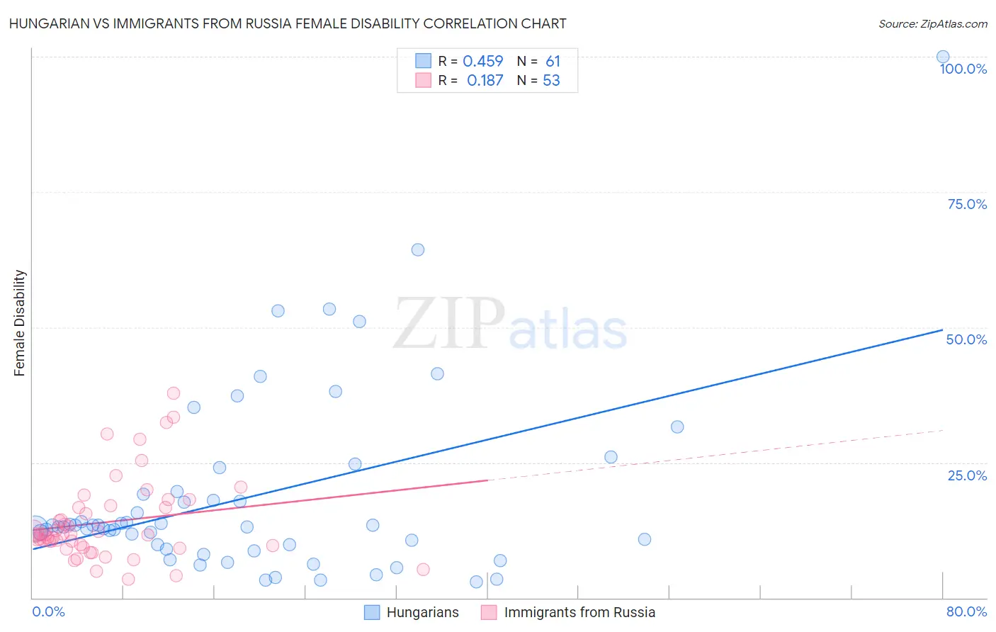 Hungarian vs Immigrants from Russia Female Disability