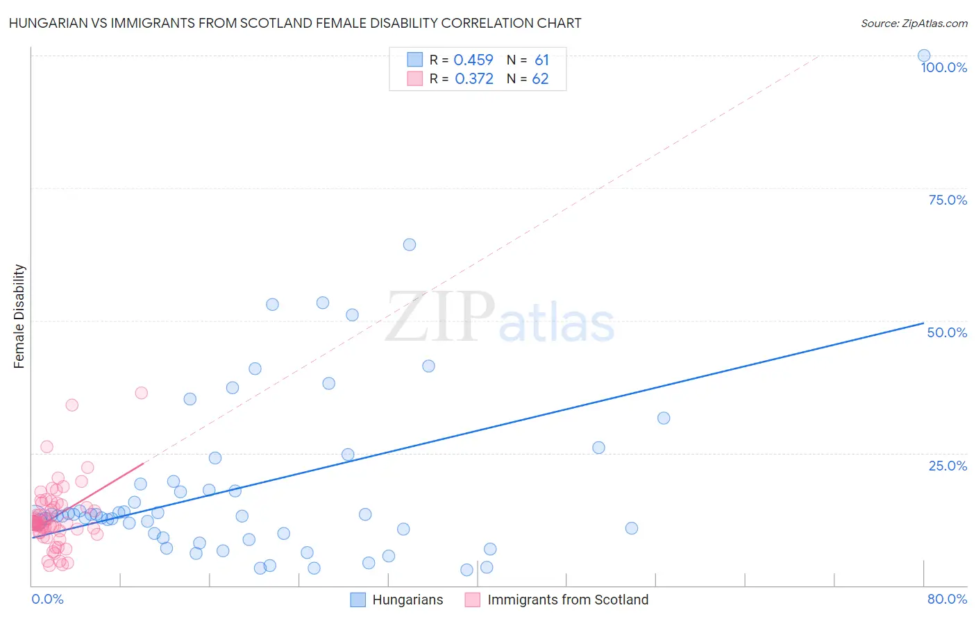 Hungarian vs Immigrants from Scotland Female Disability