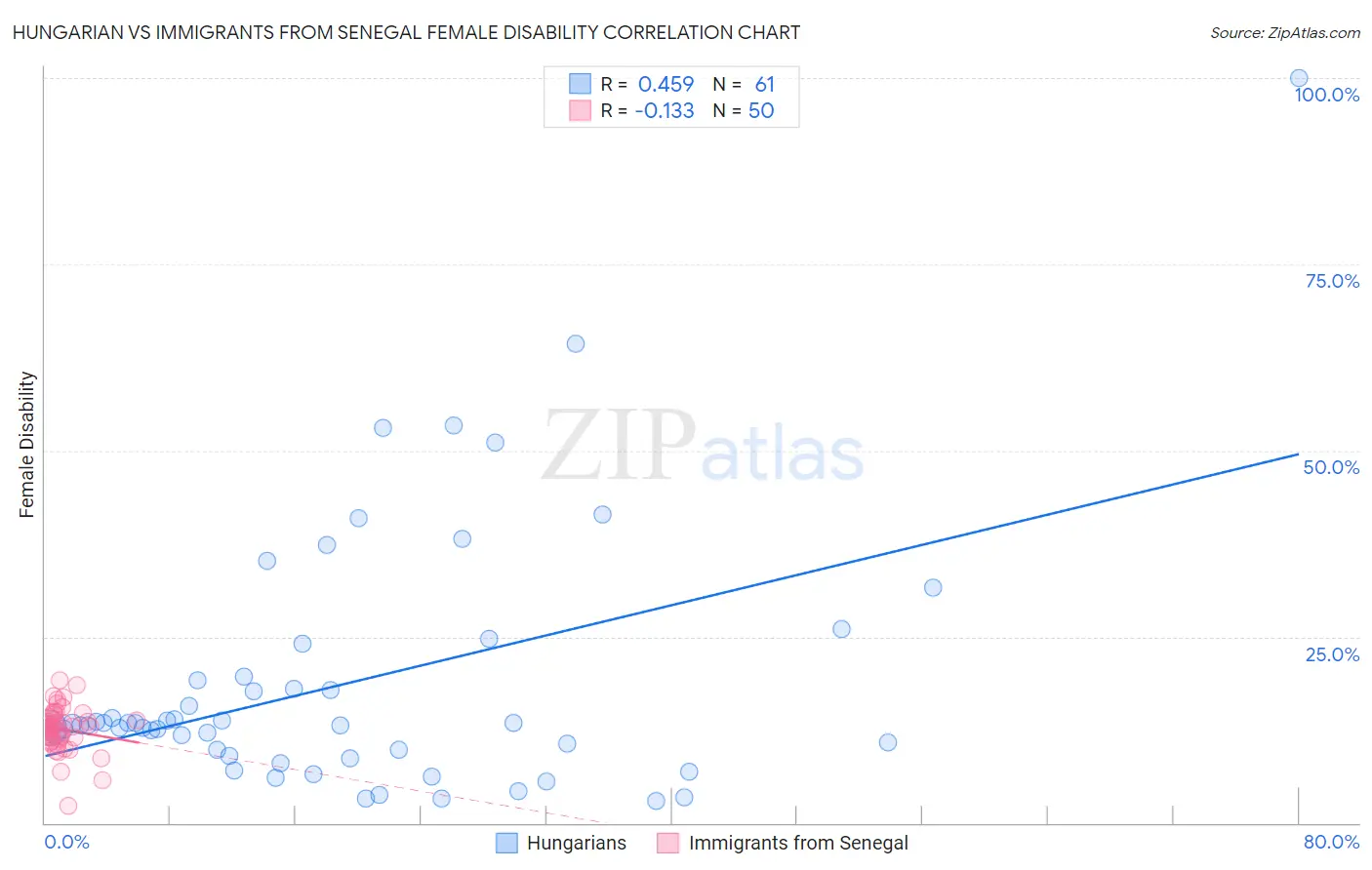 Hungarian vs Immigrants from Senegal Female Disability