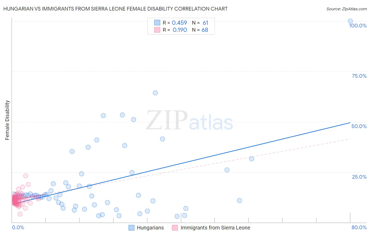 Hungarian vs Immigrants from Sierra Leone Female Disability