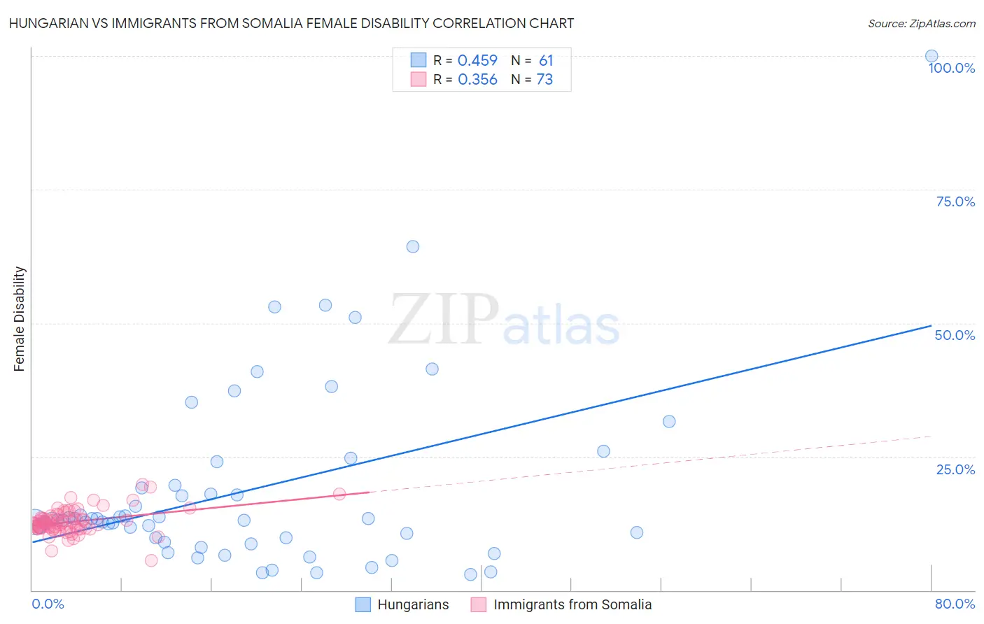 Hungarian vs Immigrants from Somalia Female Disability