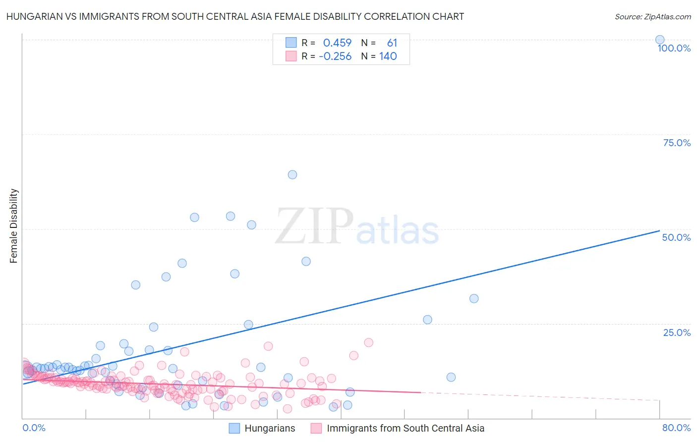 Hungarian vs Immigrants from South Central Asia Female Disability