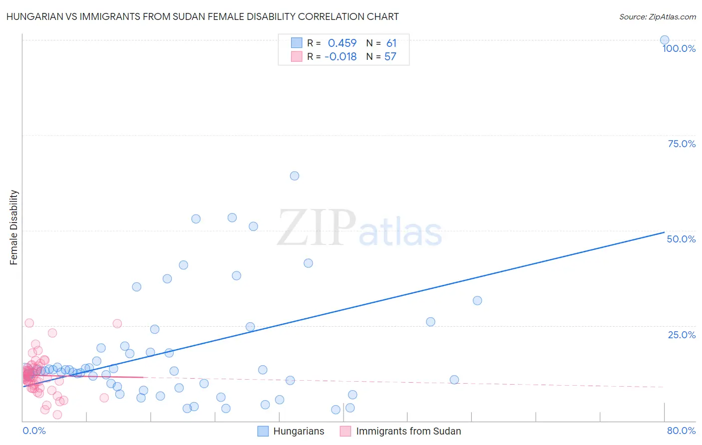 Hungarian vs Immigrants from Sudan Female Disability