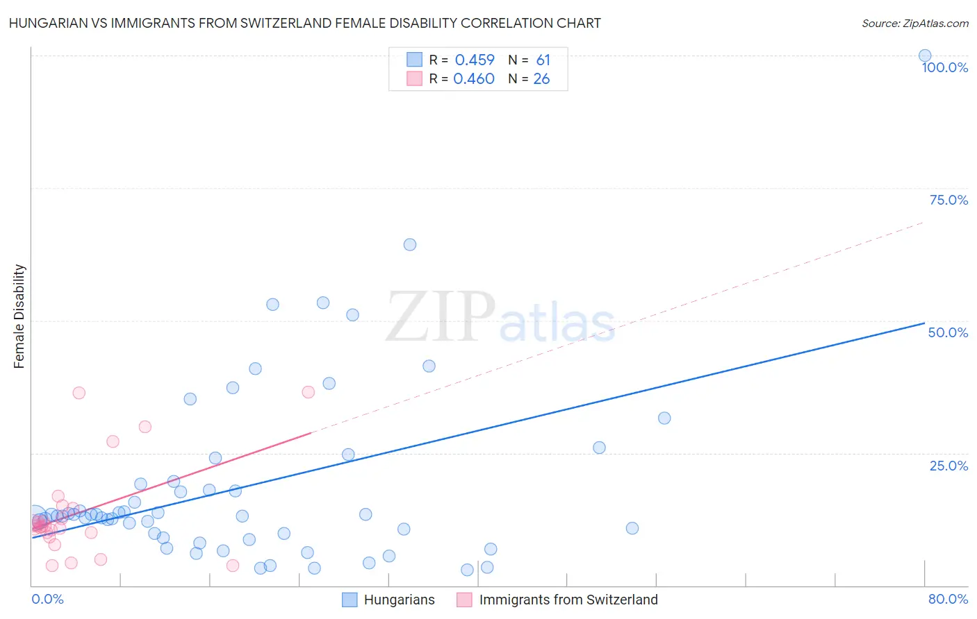 Hungarian vs Immigrants from Switzerland Female Disability