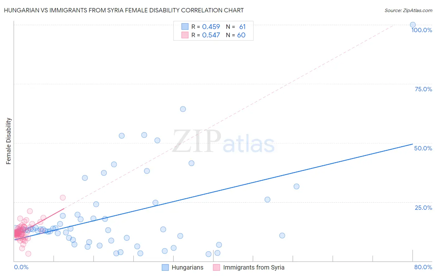 Hungarian vs Immigrants from Syria Female Disability