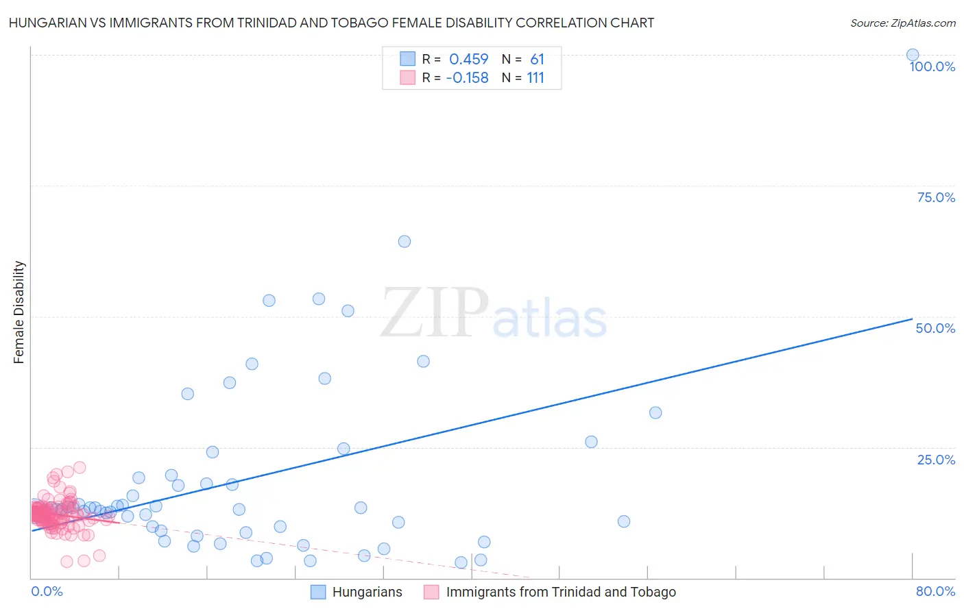 Hungarian vs Immigrants from Trinidad and Tobago Female Disability