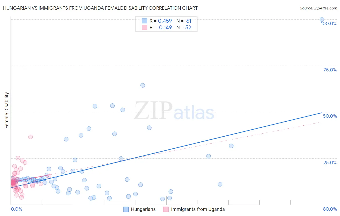 Hungarian vs Immigrants from Uganda Female Disability