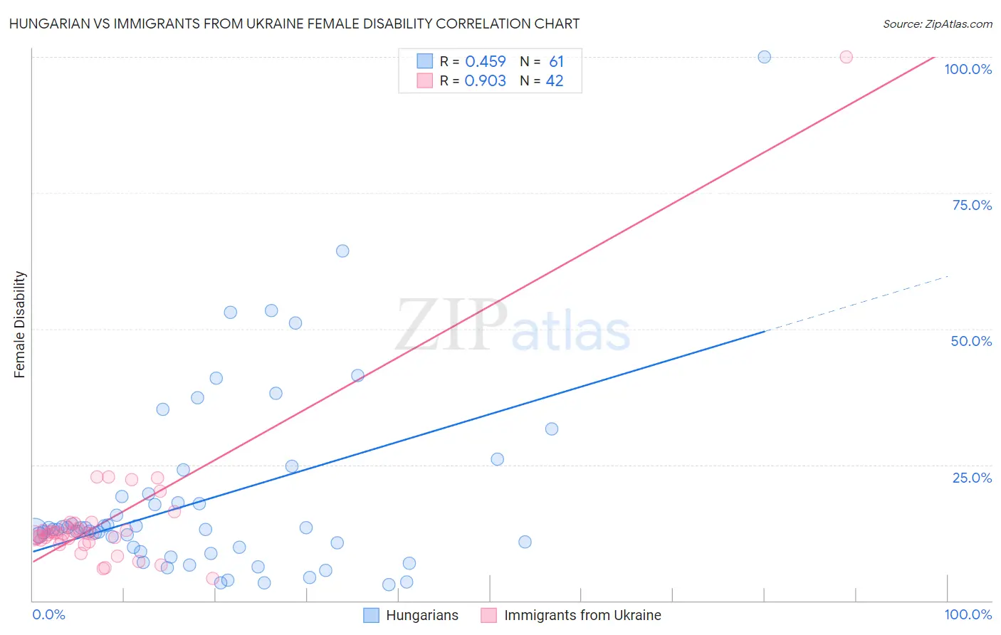 Hungarian vs Immigrants from Ukraine Female Disability