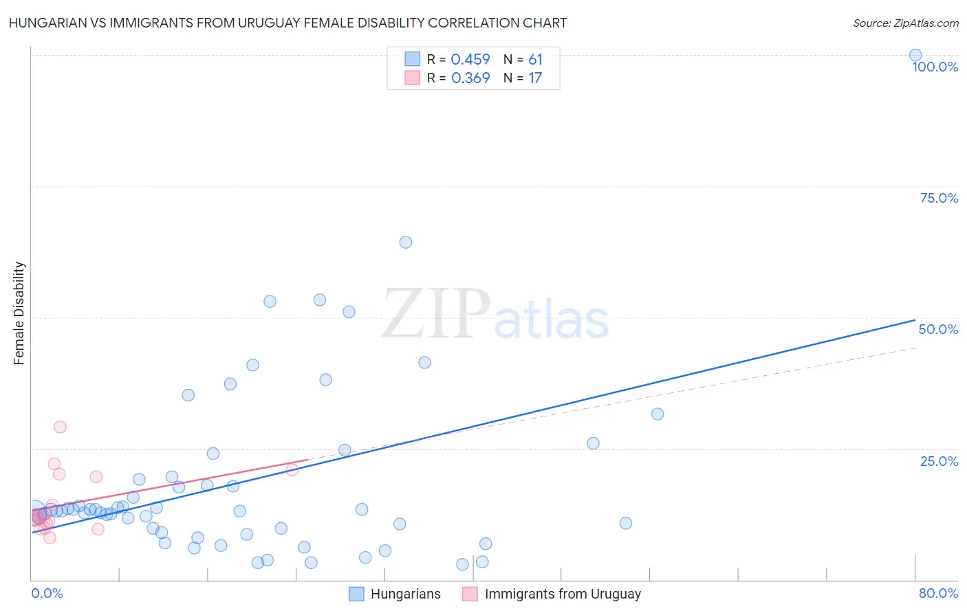 Hungarian vs Immigrants from Uruguay Female Disability