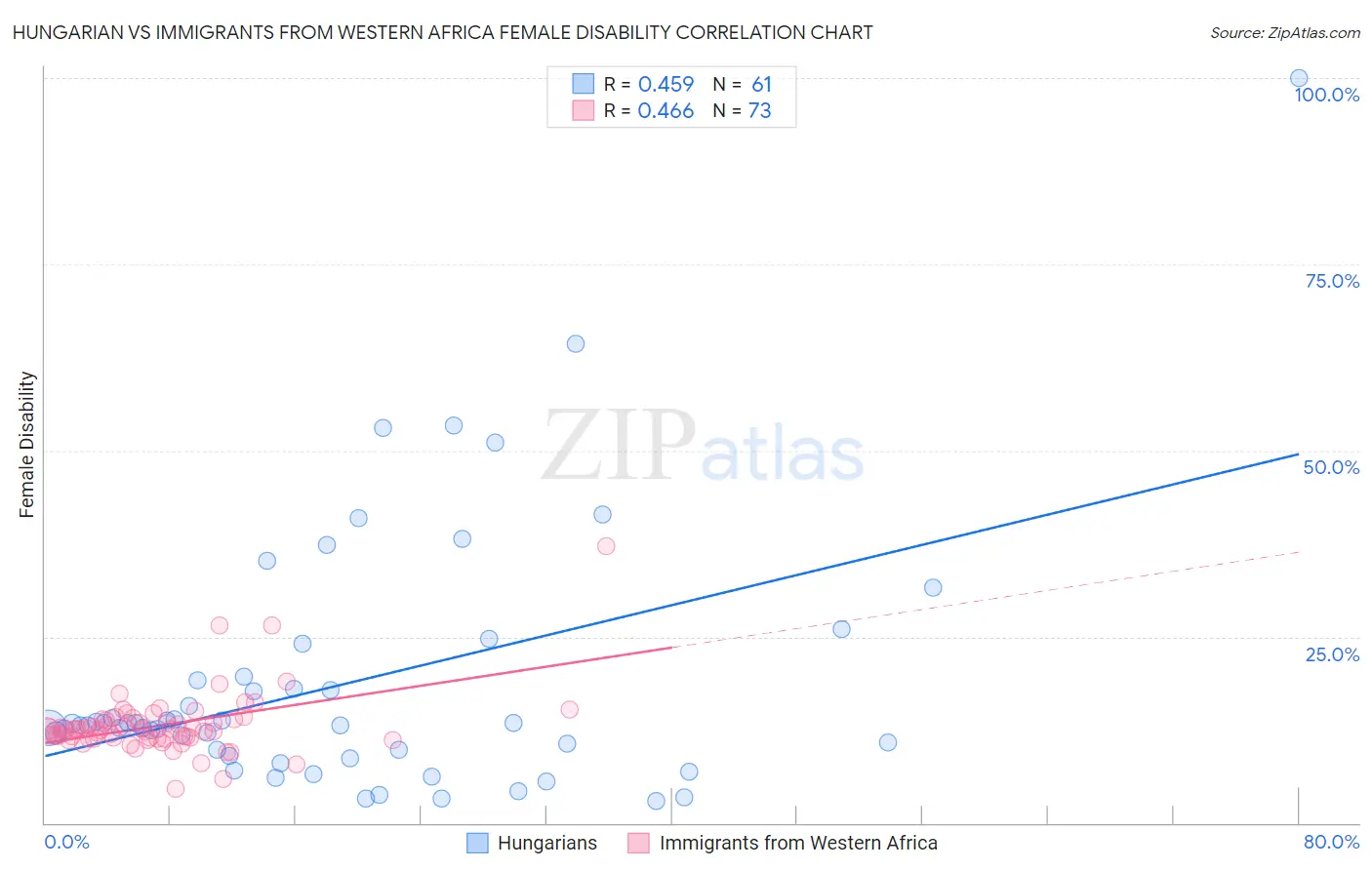 Hungarian vs Immigrants from Western Africa Female Disability