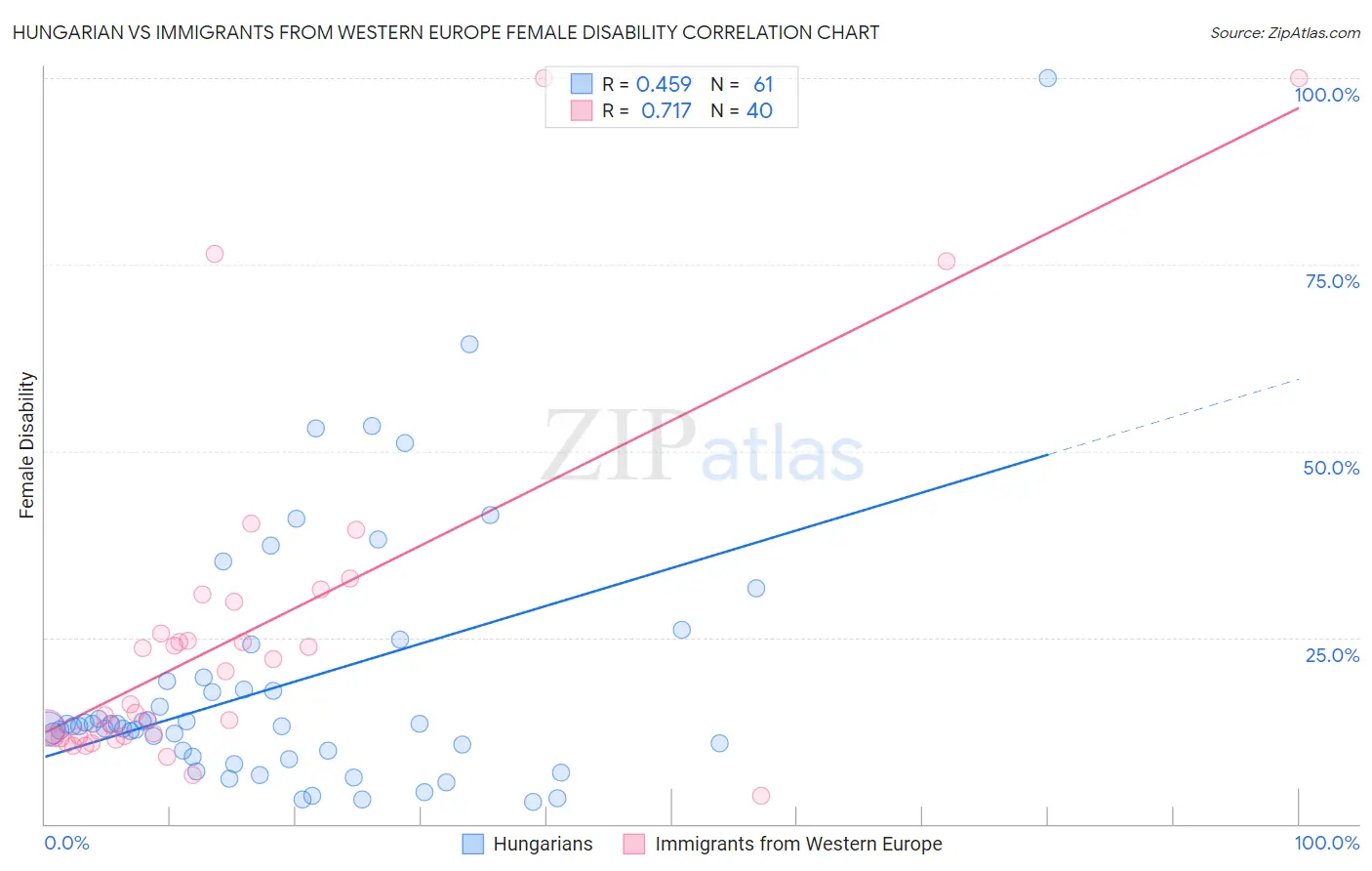 Hungarian vs Immigrants from Western Europe Female Disability