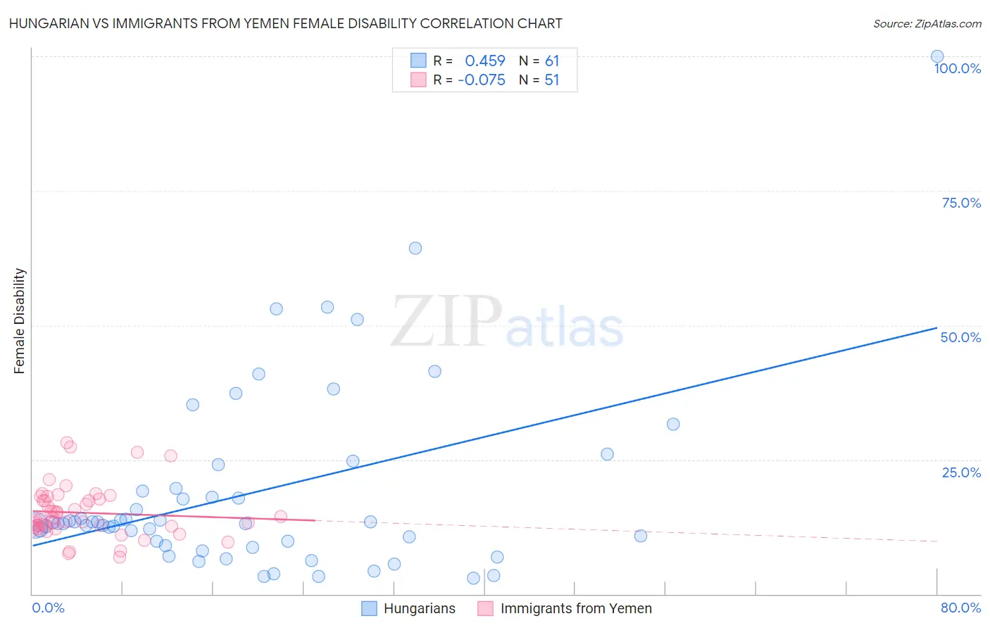 Hungarian vs Immigrants from Yemen Female Disability