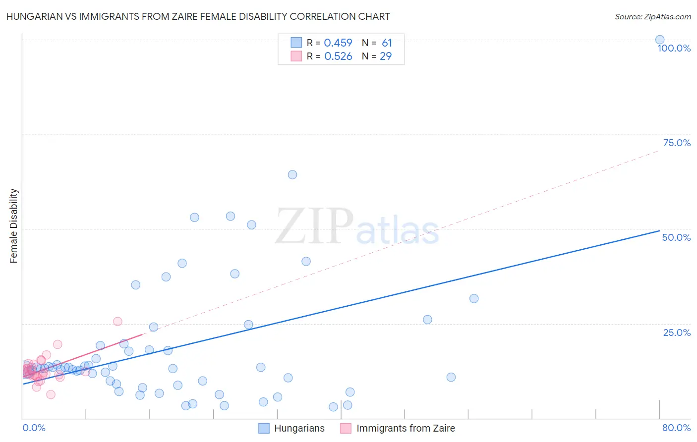 Hungarian vs Immigrants from Zaire Female Disability