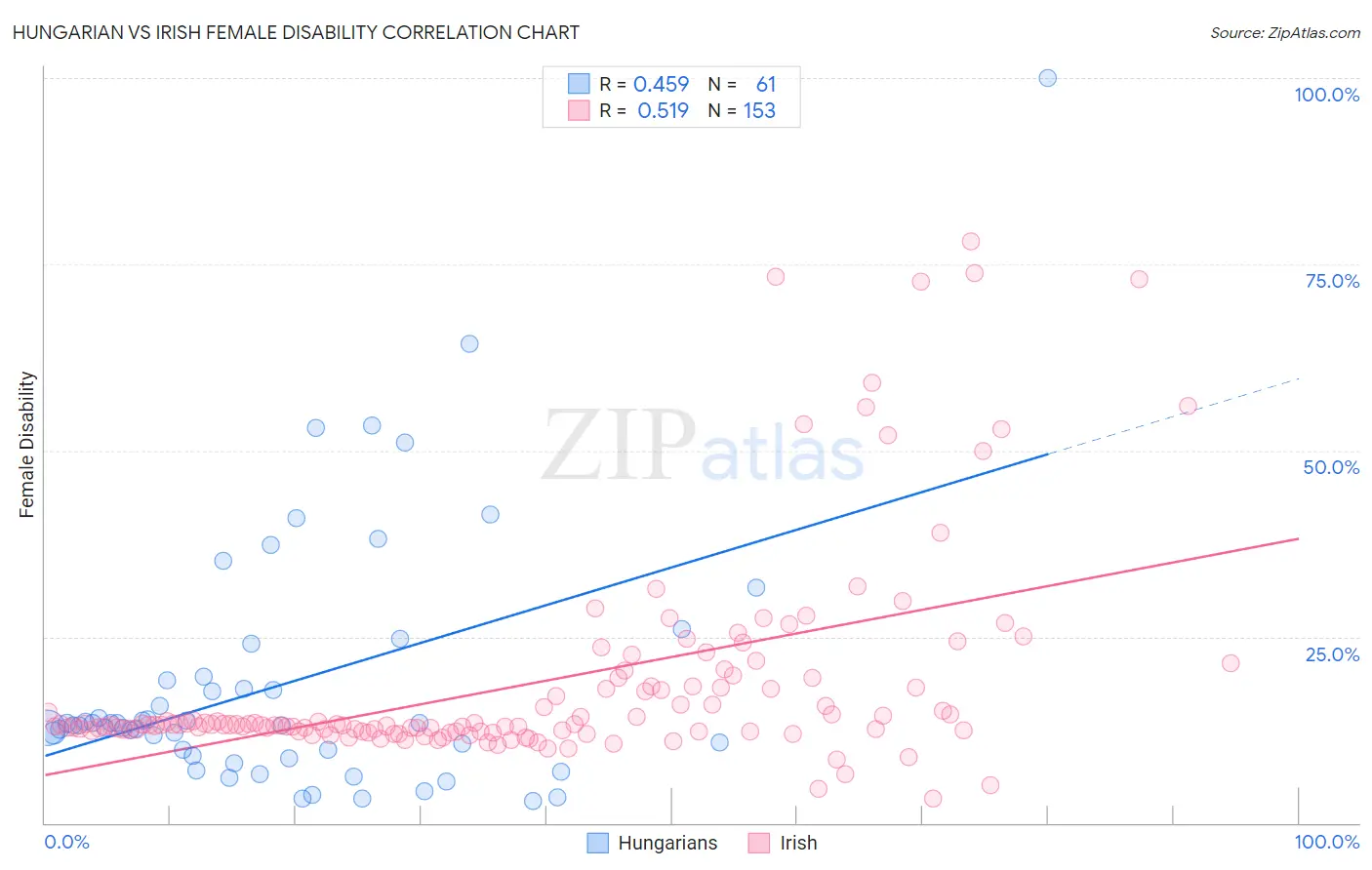 Hungarian vs Irish Female Disability