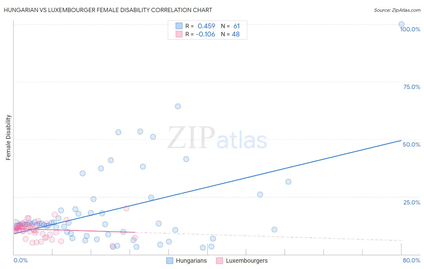 Hungarian vs Luxembourger Female Disability