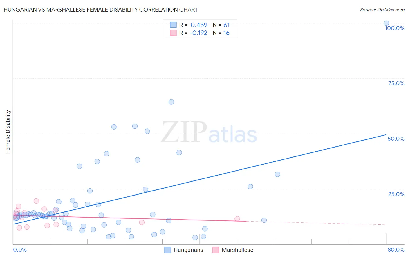 Hungarian vs Marshallese Female Disability
