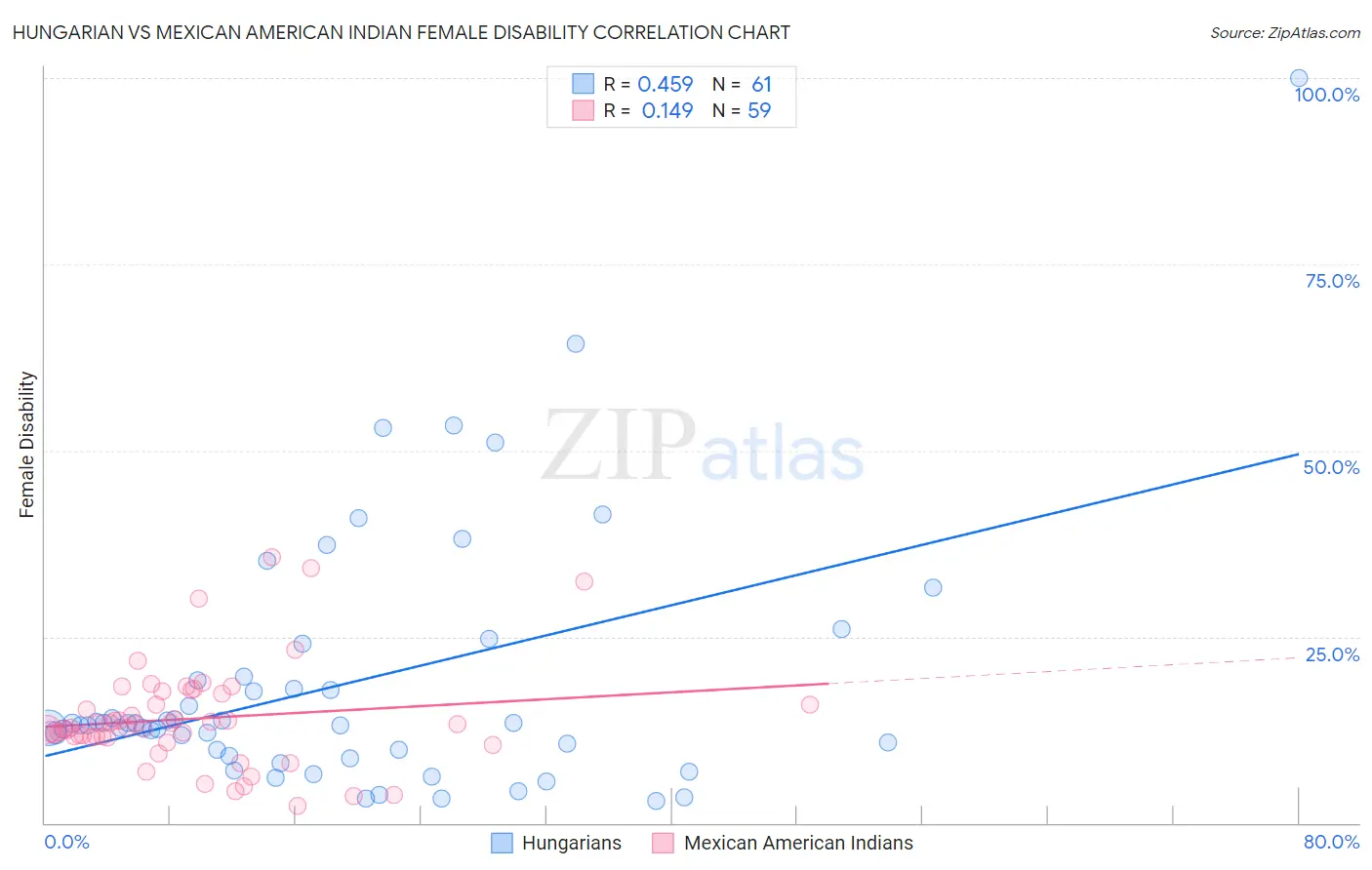 Hungarian vs Mexican American Indian Female Disability