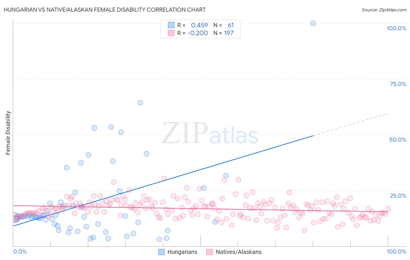 Hungarian vs Native/Alaskan Female Disability