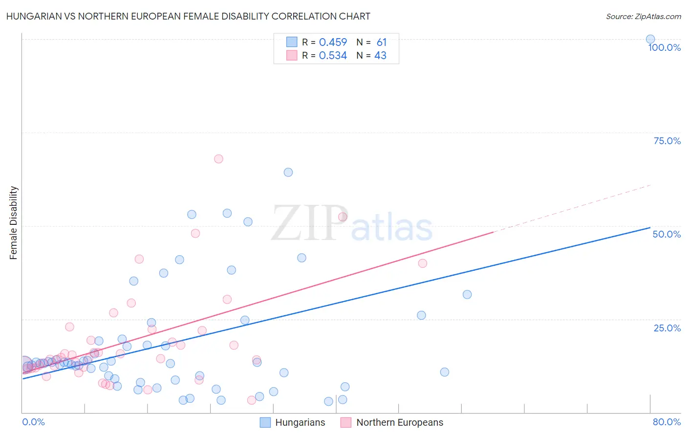 Hungarian vs Northern European Female Disability