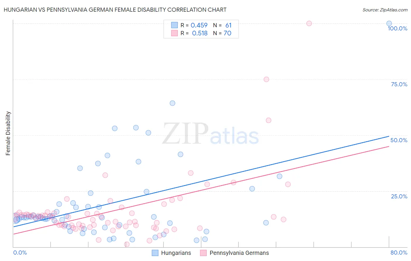 Hungarian vs Pennsylvania German Female Disability