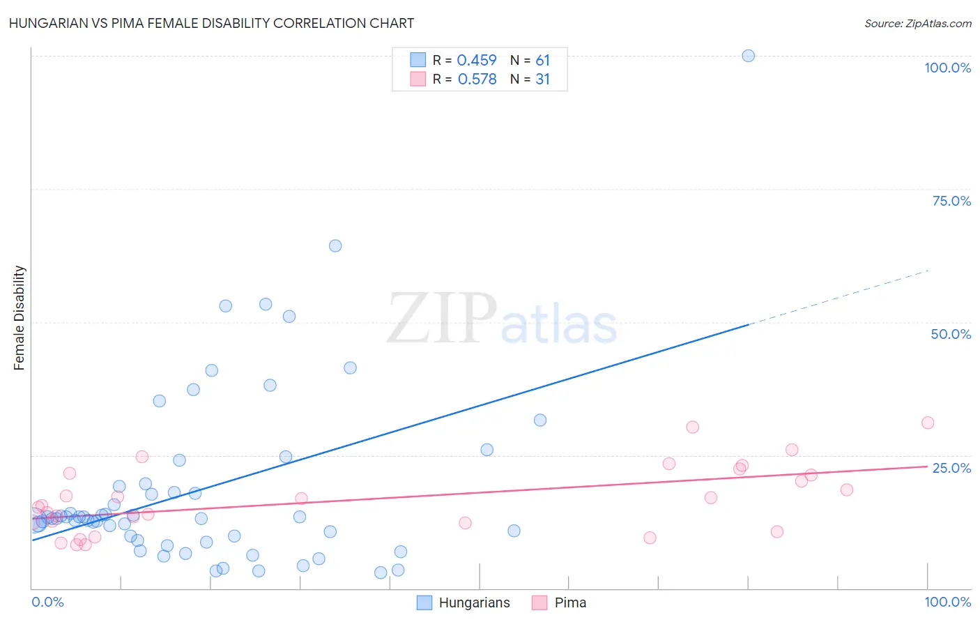 Hungarian vs Pima Female Disability