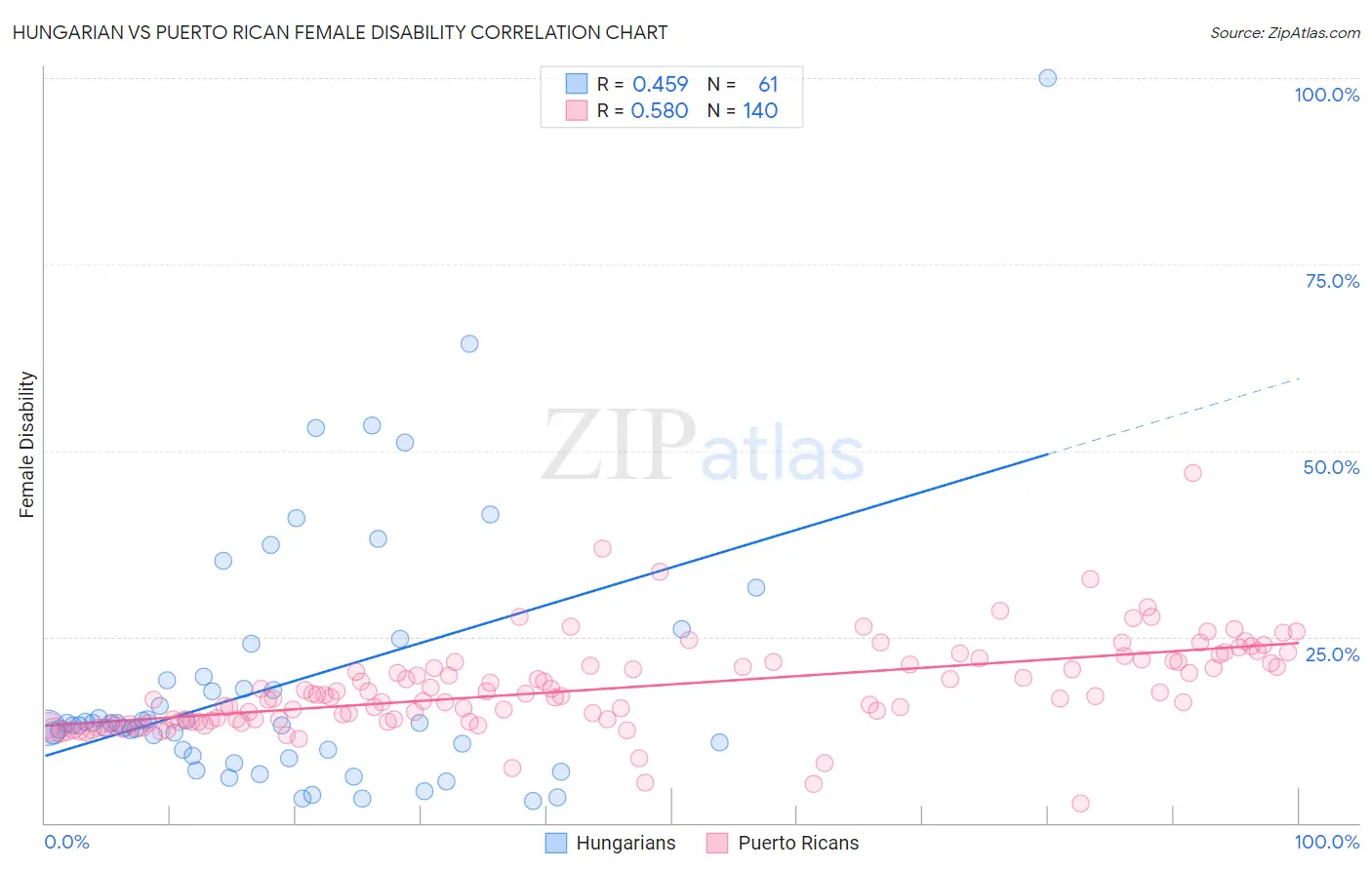 Hungarian vs Puerto Rican Female Disability