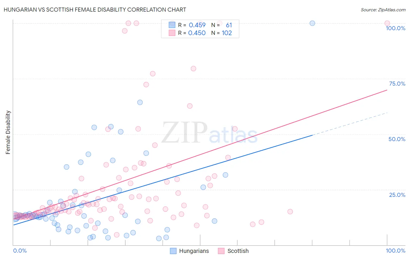 Hungarian vs Scottish Female Disability