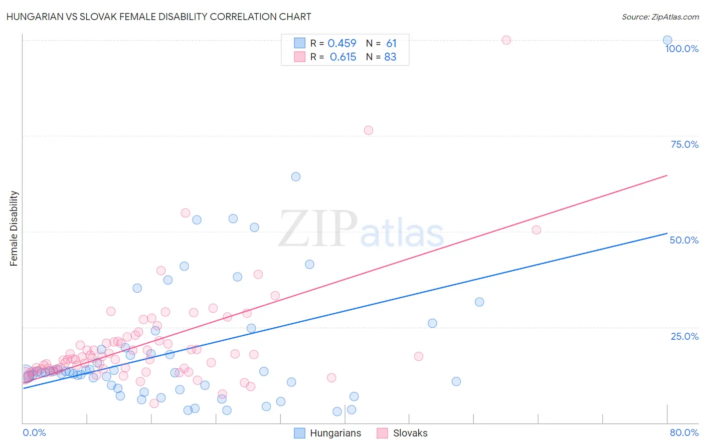 Hungarian vs Slovak Female Disability