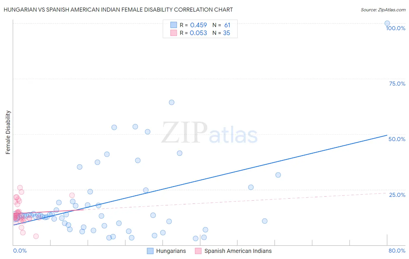 Hungarian vs Spanish American Indian Female Disability