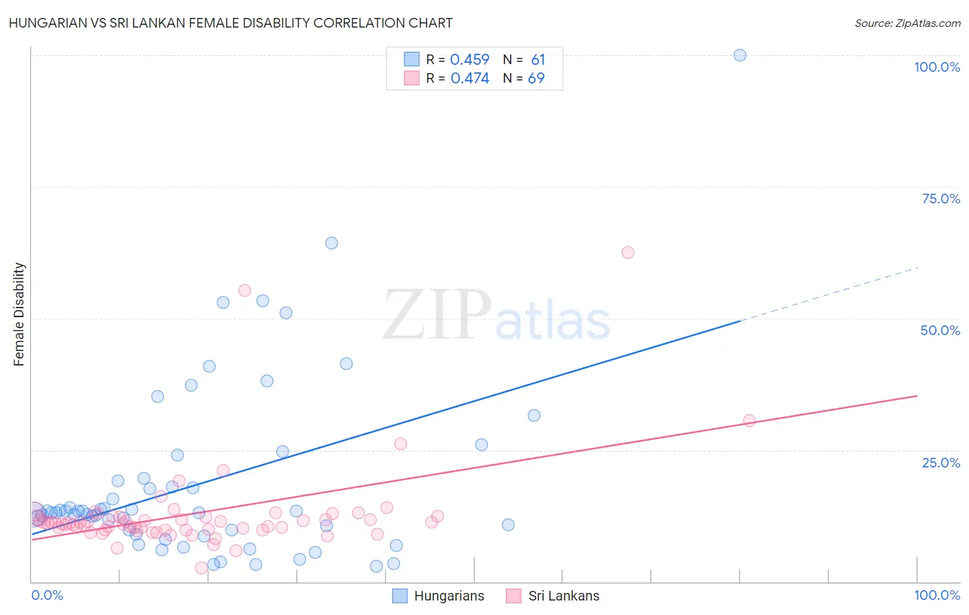 Hungarian vs Sri Lankan Female Disability