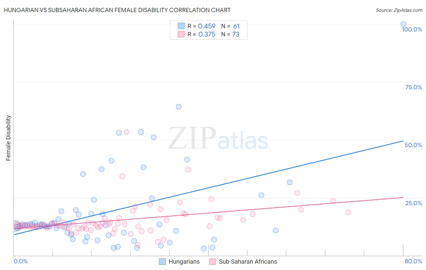 Hungarian vs Subsaharan African Female Disability